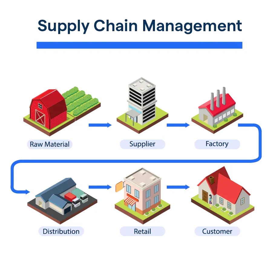 Supply Chain Management